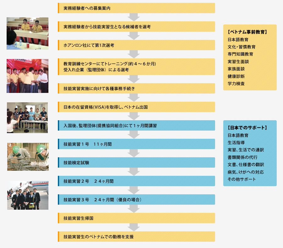 ベトナム人技能実習生派遣の流れ図